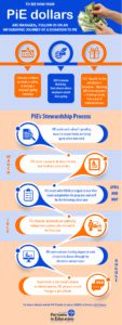 PiE Dollars inforgraphic