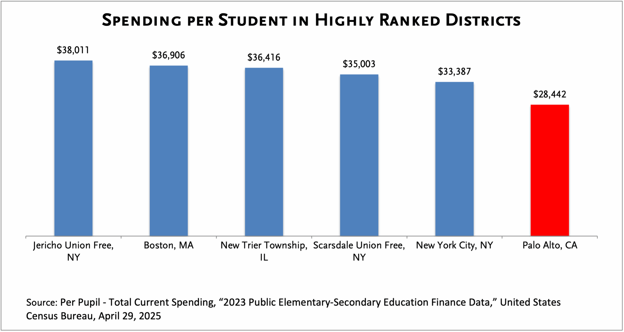 Per Pupil Spending Chart